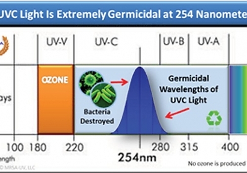 UV Effect of 254 NM Wavelength
